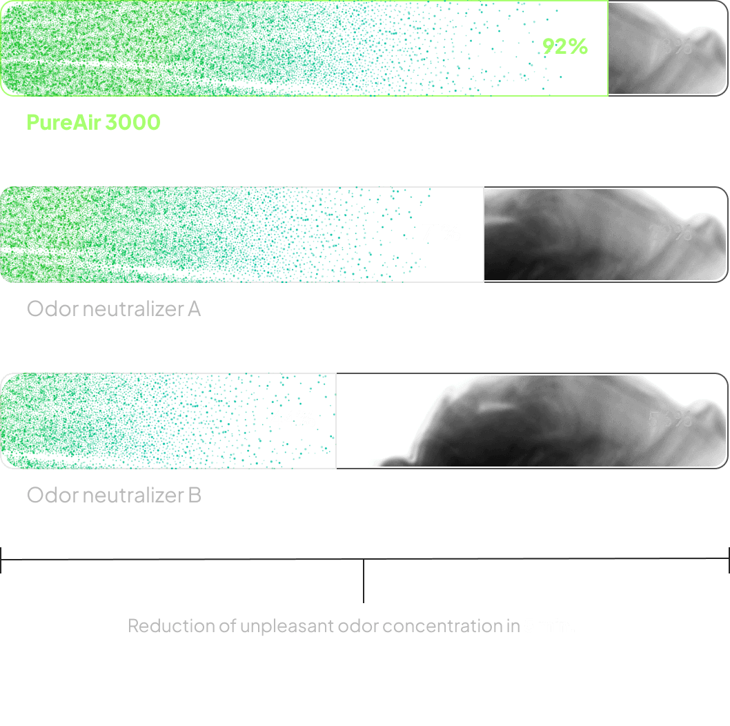 Effectiveness study in the laboratory. Comparison with alternative products